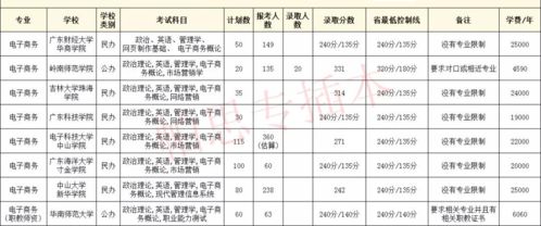 电子商务专业的录取分数